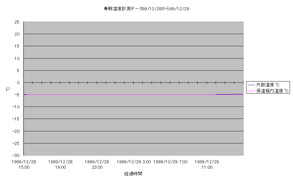 乗鞍コロナ観測所温度計測