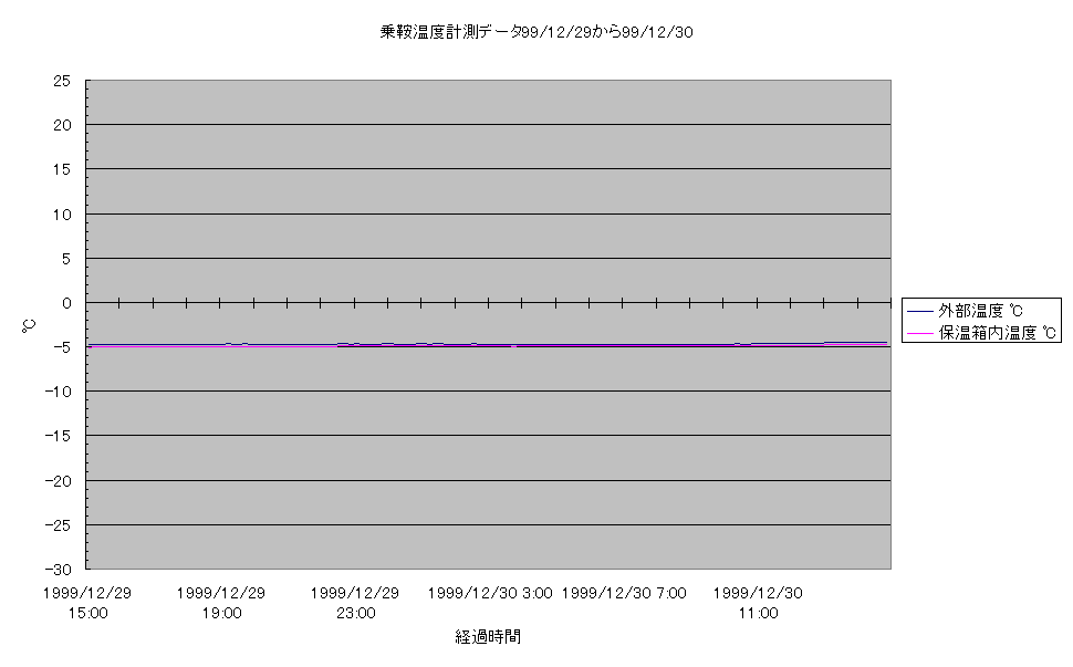 乗鞍コロナ観測所温度計測