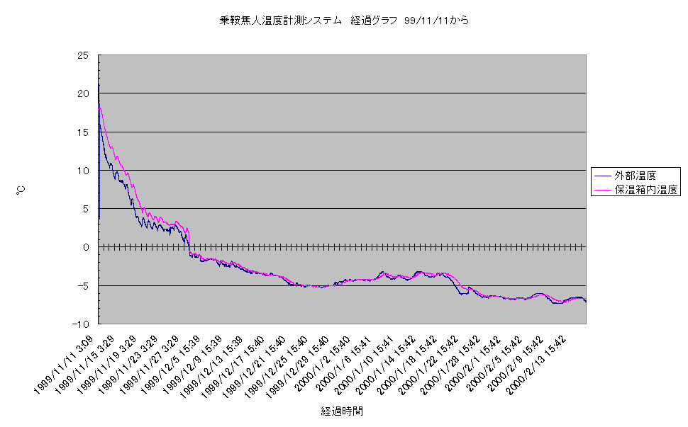 乗鞍コロナ観測所温度計測